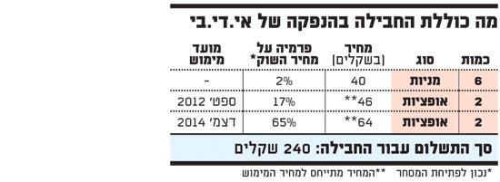 מה כוללת החבילה בהנפקה של אי די בי